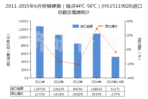 2011-2015年6月棕櫚硬脂(熔點(diǎn)44℃-56℃)(HS15119020)進(jìn)口總額及增速統(tǒng)計(jì) 2011-2015年6月棕櫚硬脂(熔點(diǎn)44℃-56℃)(HS15119020)進(jìn)口總額及增速統(tǒng)計(jì)